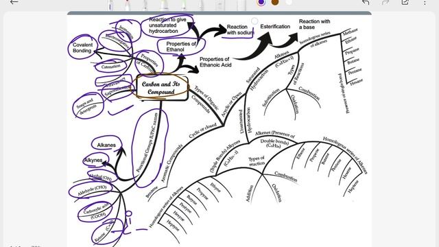 Carbon and its compounds class -10th science mind map quick revision #oneshot#boardexam2024#pyq