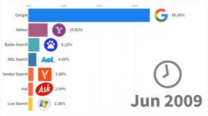 Самые популярные поисковые системы с 1994 по 2022 год