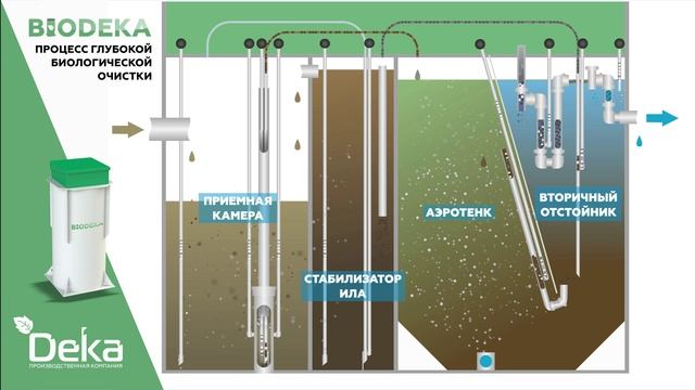 Автономная канализация BioDeka, технология работы