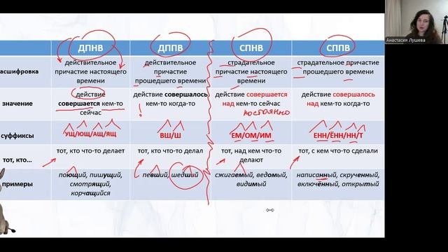 Правописание суффиксов причастий