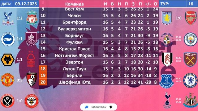 АПЛ таблица, 09 12 2023, Чемпионат Англии 2023 турнирная таблица, АПЛ результаты 16 тура, АПЛ турни