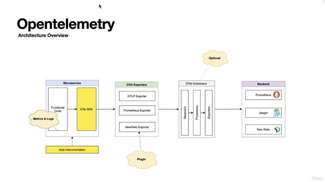 75. The Architecture of Open-Telemetry