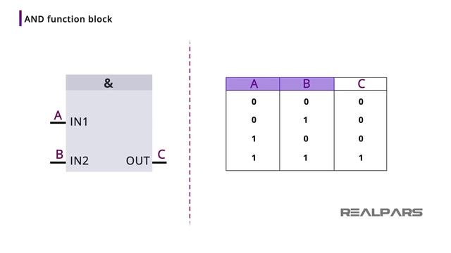 Boolean Logic to PLC Function Blocks  Fundamentals