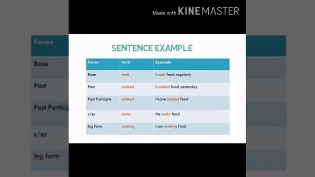 GRAMMAR TOPIC "THREE FORMS OF VERB" BY SANDHYA K. A смотреть онлайн