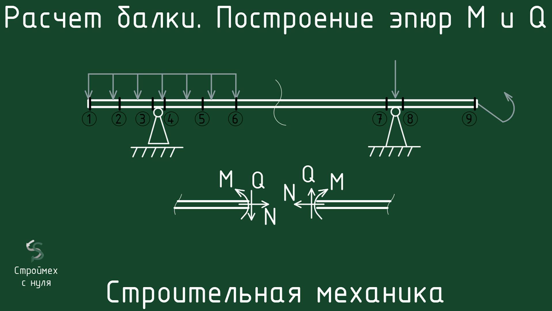 Расчет балки. Построение эпюры M и Q. Строймех с нуля. смотреть онлайн