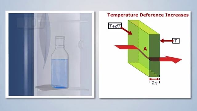 Fourier's Law of Heat Conduction | Heat and Mass Transfer