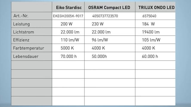 Vergleich LED Hallenspiegelleuchten/Highbay: EiKO EG Highbay, OSRAM Compact LED, TRILUX Ondo LED смотреть онлайн