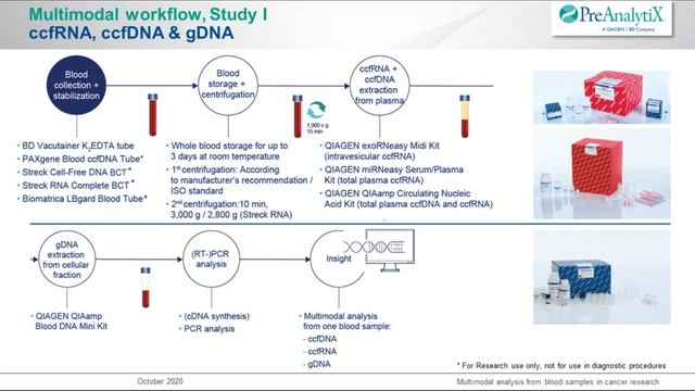 Multimodal analysis of circulating cell-free RNA, cell-free DNA, genomic DNA & CTC in blood samples смотреть онлайн