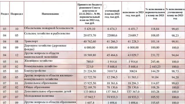 Отчет об исполнении бюджета за 2023 год смотреть онлайн