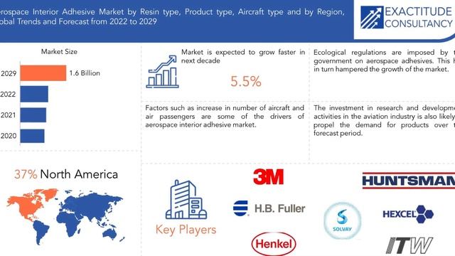 Aerospace Interior Adhesive Market | Exactitude Consultancy Reports