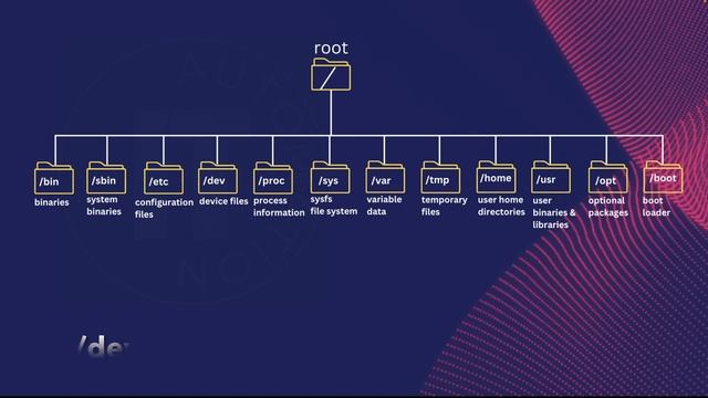 Linux for Absolute Beginners - Part 3 | Linux Files and Directories | Linux Files System