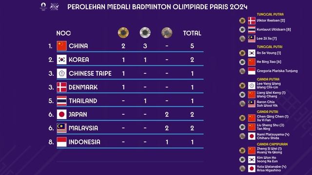 HASIL FINAL TUNGGAL PUTRA BADMINTON OLIMPIADE PARIS 2024. VIKTOR AXELSEN JUARA #olimpiade2024