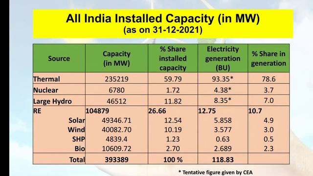 Installed Power Capacity Vs Power Generation смотреть онлайн