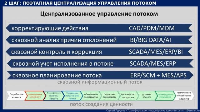 Турусов.Централизация функций управления потоком