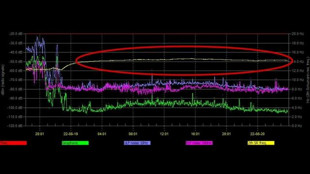 Маленький но очень мощный всплеск, обзор графиков Резонанса Шумана из разных стран мира 20.08.2022г смотреть онлайн