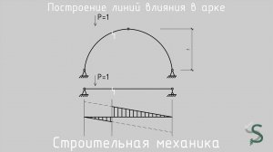 Построение линий влияния внутренних усилий в сечении арки