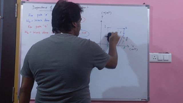 Doubt clearing of path  dependence of workdone by thermodynamic process