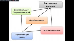 ТМ 231 гр. 26.09.2025. Машины и их основные элементы.