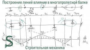 Линии влияния в многопролетной балке