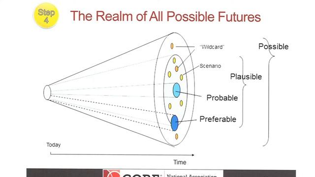 SIG: Tools Strategies, and Best Practices for Strategic Visioning and Planning