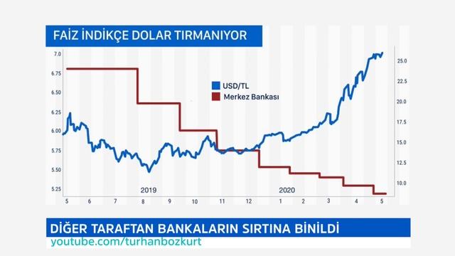 Merkez Bankası döviz yangınına benzin döktü | Turhan Bozkurt смотреть онлайн