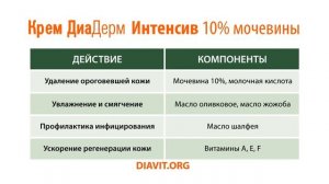 ДиаДерм/Крем для ног Интенсив/Здоровье кожи при диабете