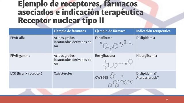 Arquitectura y señalización en receptores nucleares y canales iónicos