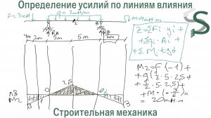 Определение усилий по линиям влияния в однопролетной балке