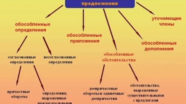 Обособление определений. смотреть онлайн