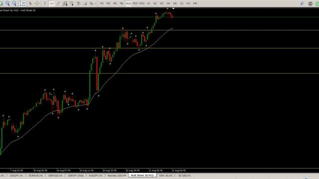 DOW Jones Free Trade Signals Today 11 August 2020 Trend Trading Strategy Technical Analysis