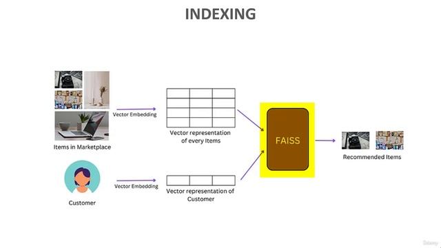 7 -Indexing