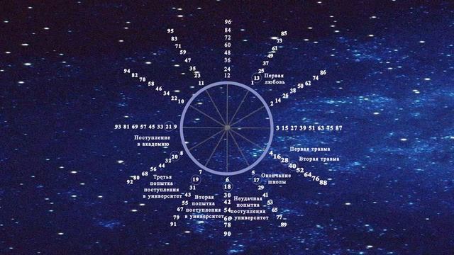 Учение о космических часах. Личные космические часы