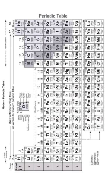 Periodic table #periodictable #periodictabletricks #periodictrends #neet2023 #mhtcet2023  #chemistr