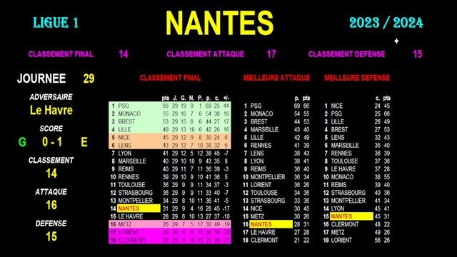 NANTES : 14ème de LIGUE 1 - SAISON 2023-2024 - CLASSEMENTS, STATS ET GRAPHES смотреть онлайн