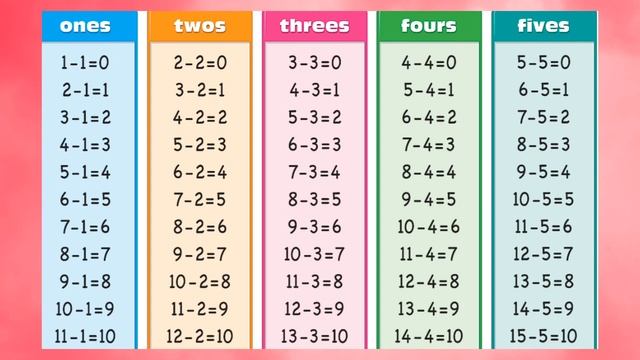 Subtraction Table /Numbers One-Ten/(1-10)