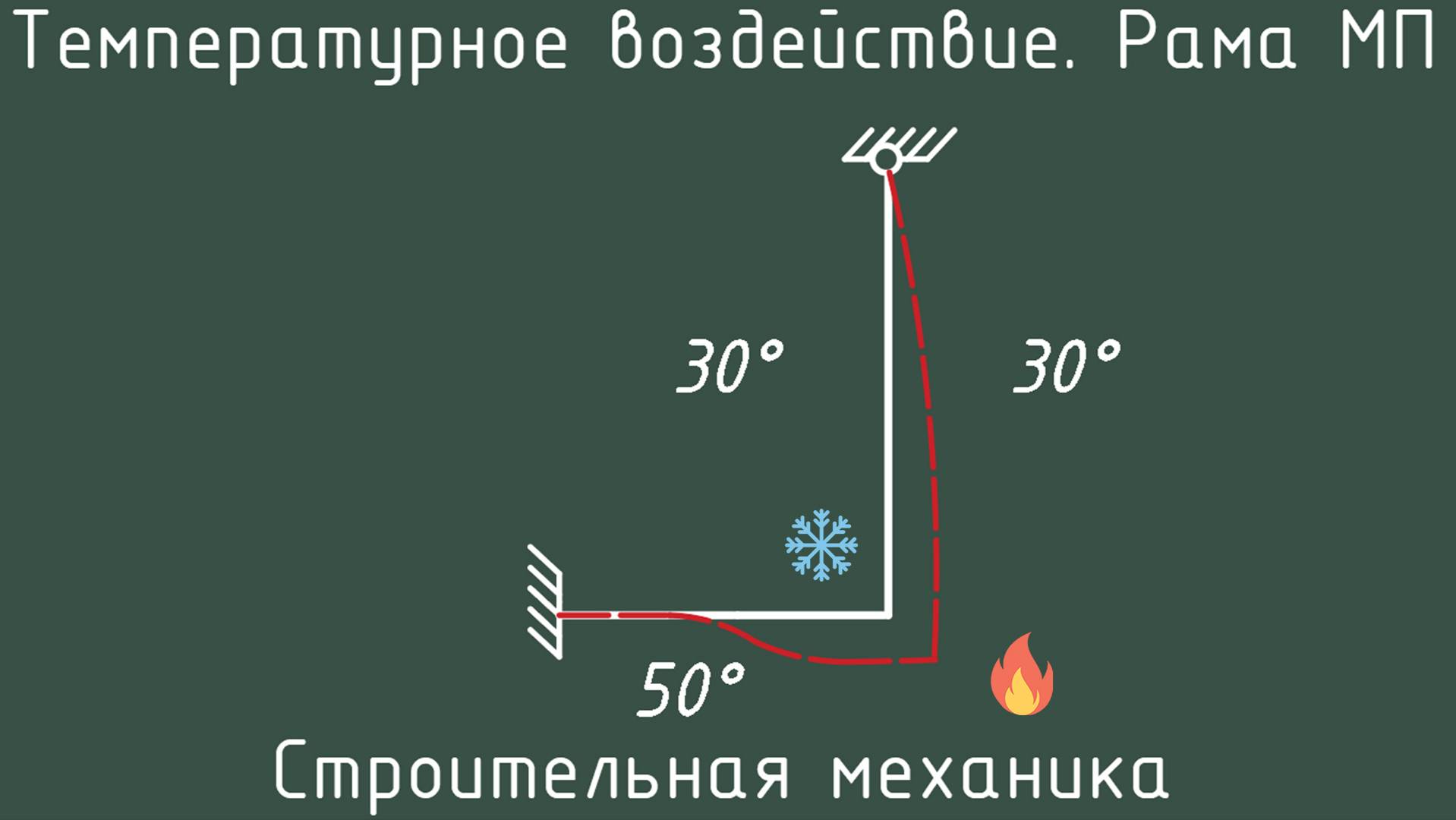 Температурное воздействие на раму методом перемещений