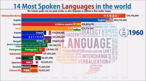Most spoken Languages in the world