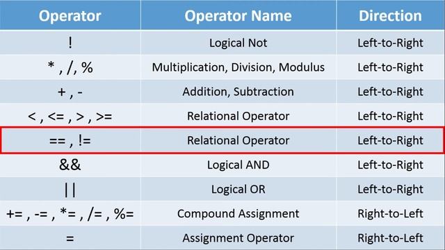 Computer Science 10th Class New Book |  Chapter 2 Lecture 13 | Operator Precedence & Associativity
