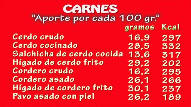 ✅¿Cuánta PROTEÍNA hay en👉 CARNES, LÁCTEOS y HUEVOS?💪 смотреть онлайн