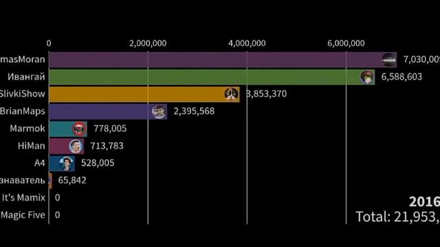 топ ютуберов России с 2010-2021 год