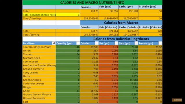 Easy Dal Fry | Recipe | Calories | Macros смотреть онлайн