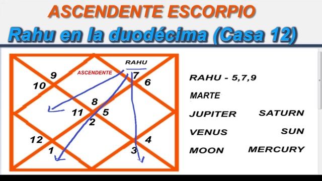 ESCORPIO ASCENDENTE |  RAHU EN CASA DUODÉCIMA (Casa 12)