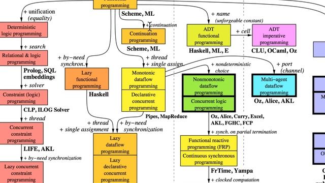 Programming Paradigms and Language Concepts