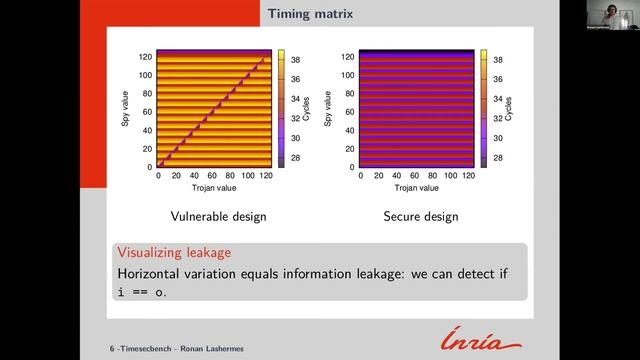 Lightning Talk: Timesecbench: A Work in Progress Benchmark Suite to Assess Timing... Ronan Lasherme