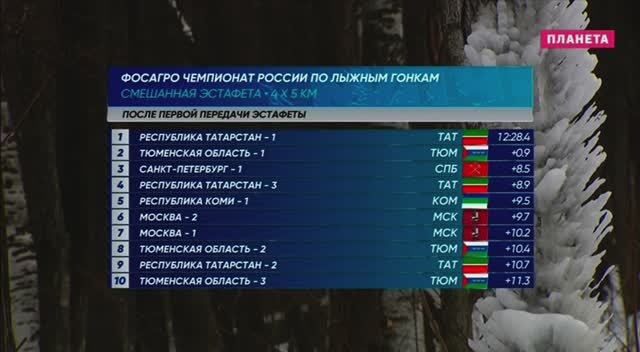 Чемпионат России.  Смешанная эстафета.  Лыжные гонки - 2025