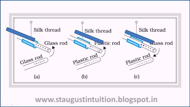 Class 12 XII PHYSICS STATE/CBSE Electric Charges and Fields Part 01-Electric Charges