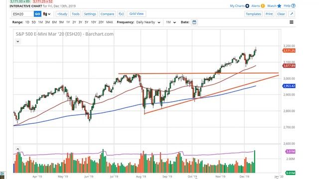 S&P 500 Technical Analysis for December 16, 2019 by FXEmpire смотреть онлайн