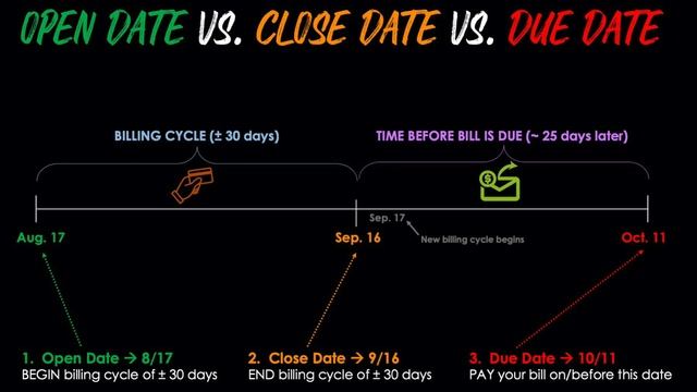 CREDIT CARDS 101: When To Pay Credit Card Bill To Increase Credit Score смотреть онлайн