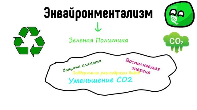 ВСЕ политические ИДЕОЛОГИИ за 8 минут.