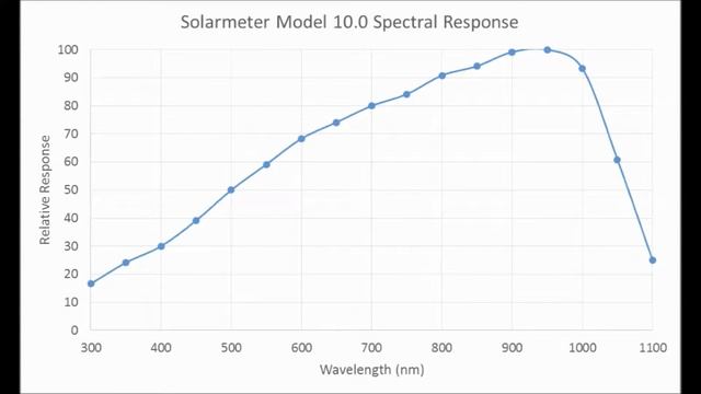 Solarmeter Model 10.0 Digital Handheld PV Global Solar Power Meter Radiometer with Integral Sensor